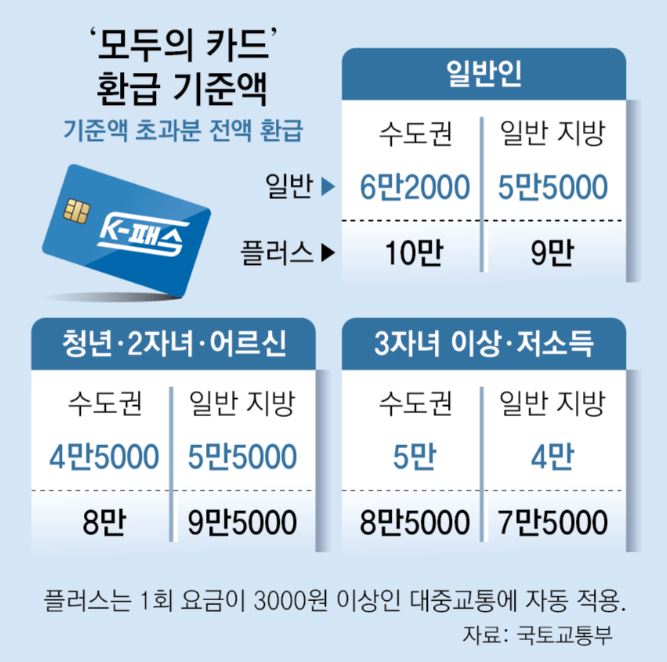 모두의 카드 발급 방법 및 환급 총정리 (신청 조건·혜택) 캡처2